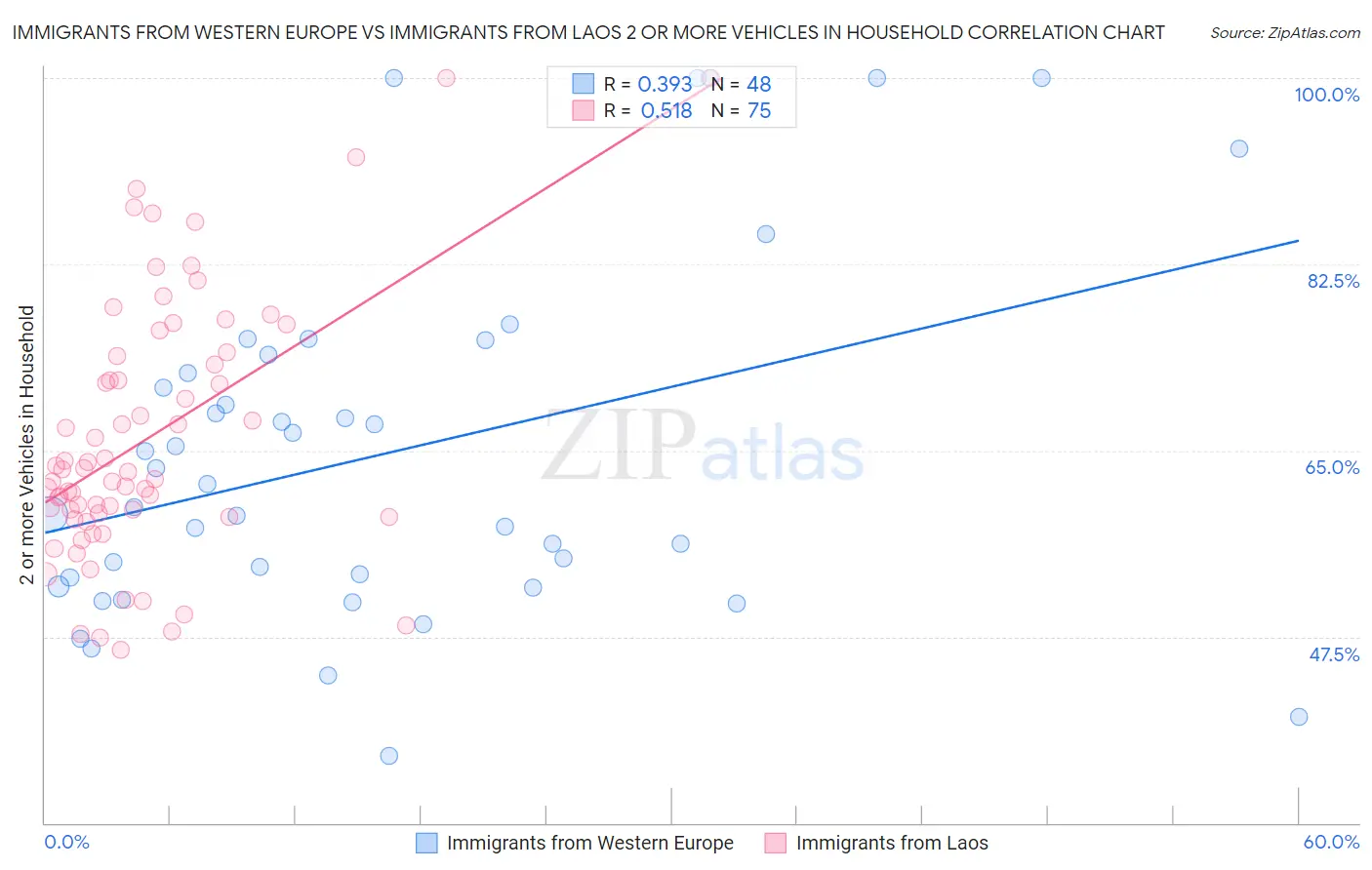 Immigrants from Western Europe vs Immigrants from Laos 2 or more Vehicles in Household