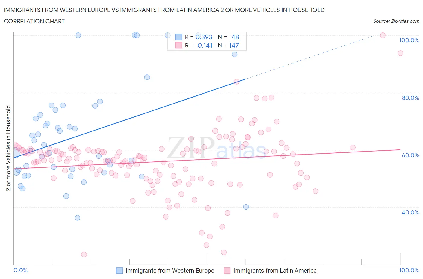 Immigrants from Western Europe vs Immigrants from Latin America 2 or more Vehicles in Household