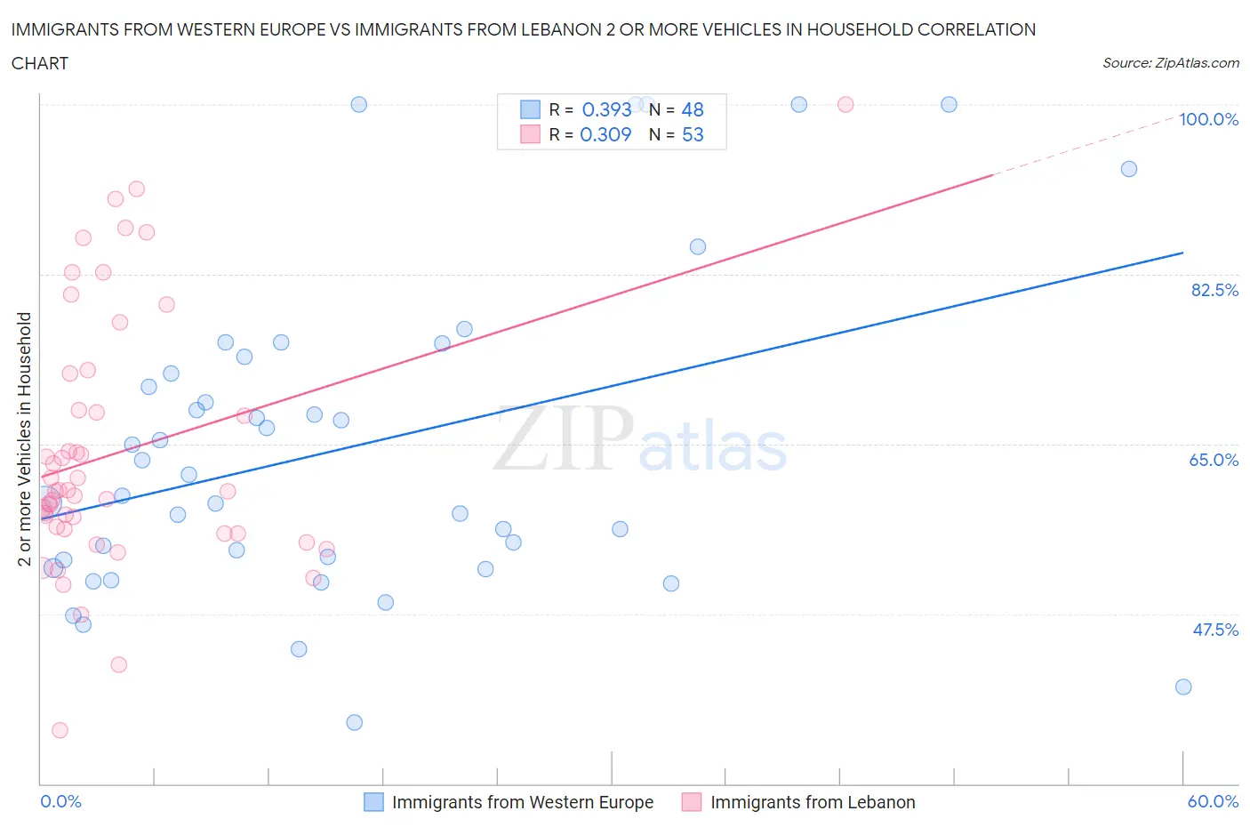 Immigrants from Western Europe vs Immigrants from Lebanon 2 or more Vehicles in Household