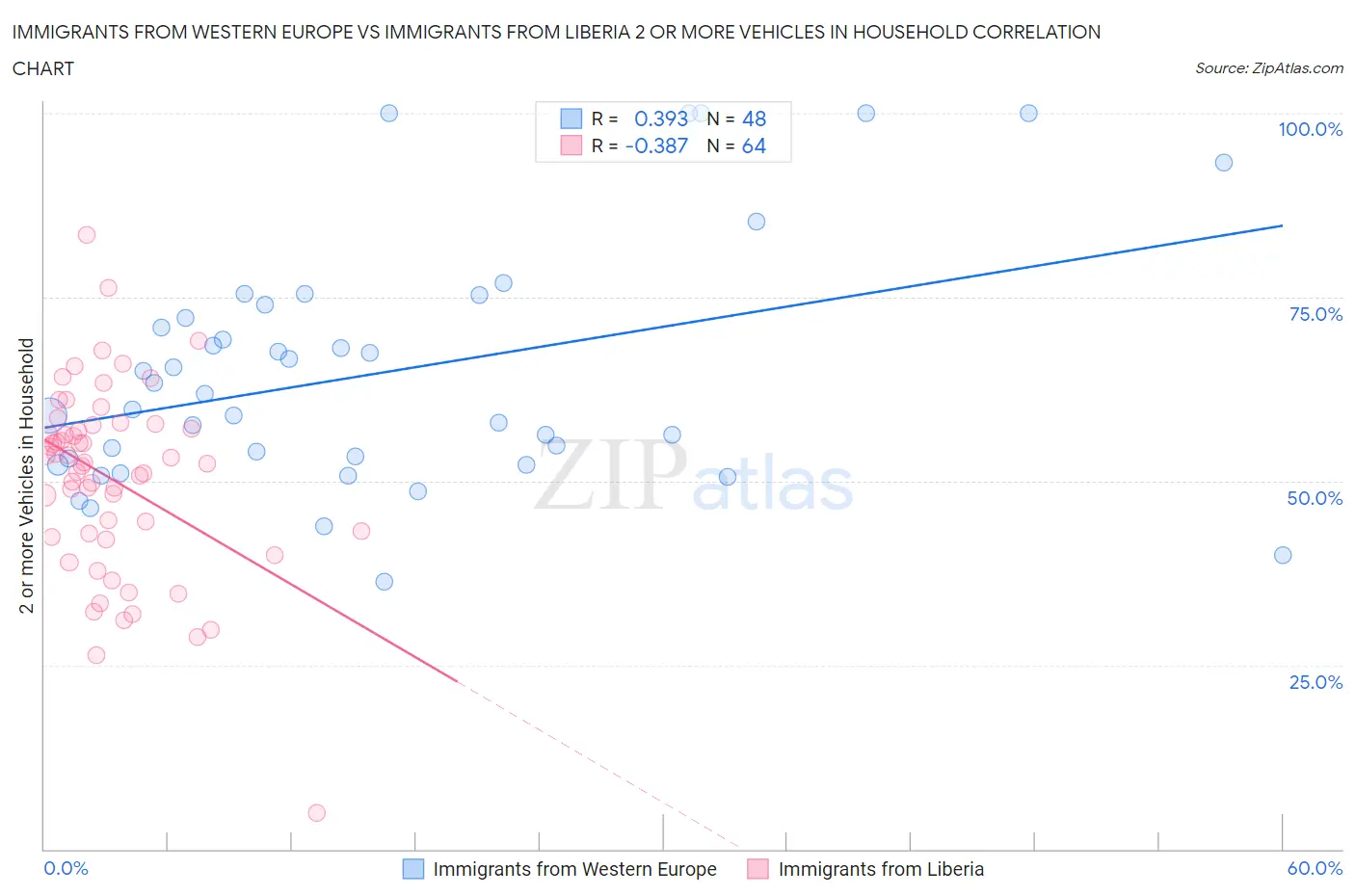 Immigrants from Western Europe vs Immigrants from Liberia 2 or more Vehicles in Household