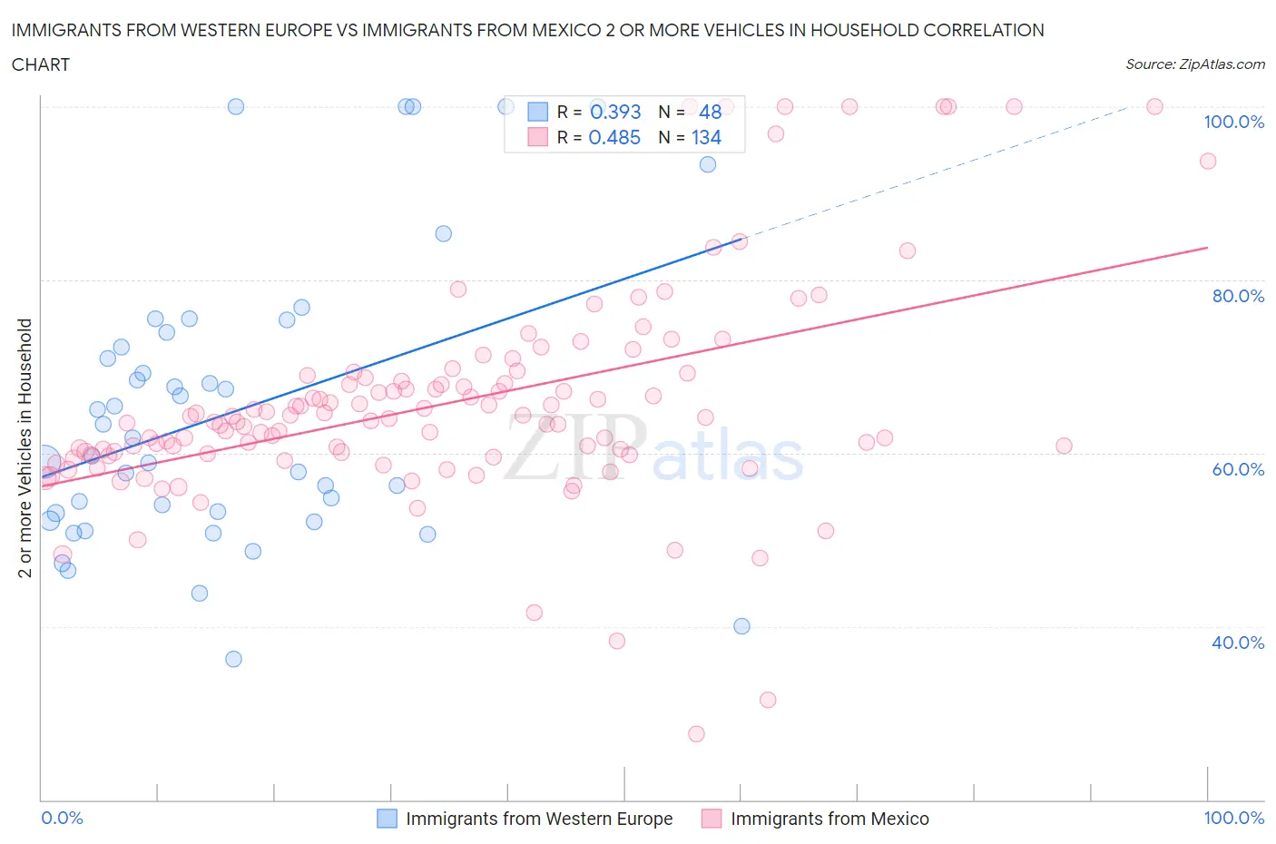 Immigrants from Western Europe vs Immigrants from Mexico 2 or more Vehicles in Household