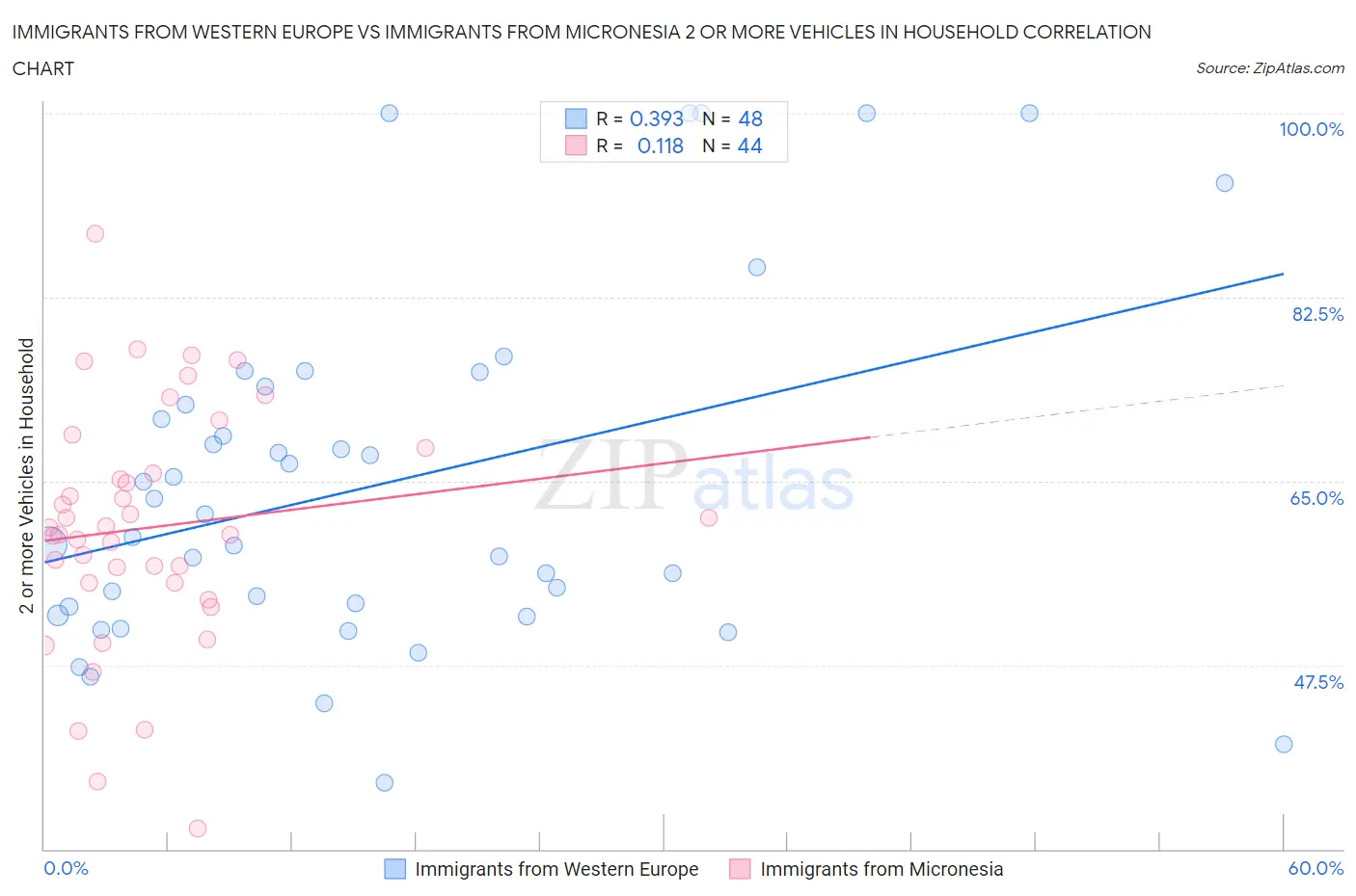 Immigrants from Western Europe vs Immigrants from Micronesia 2 or more Vehicles in Household