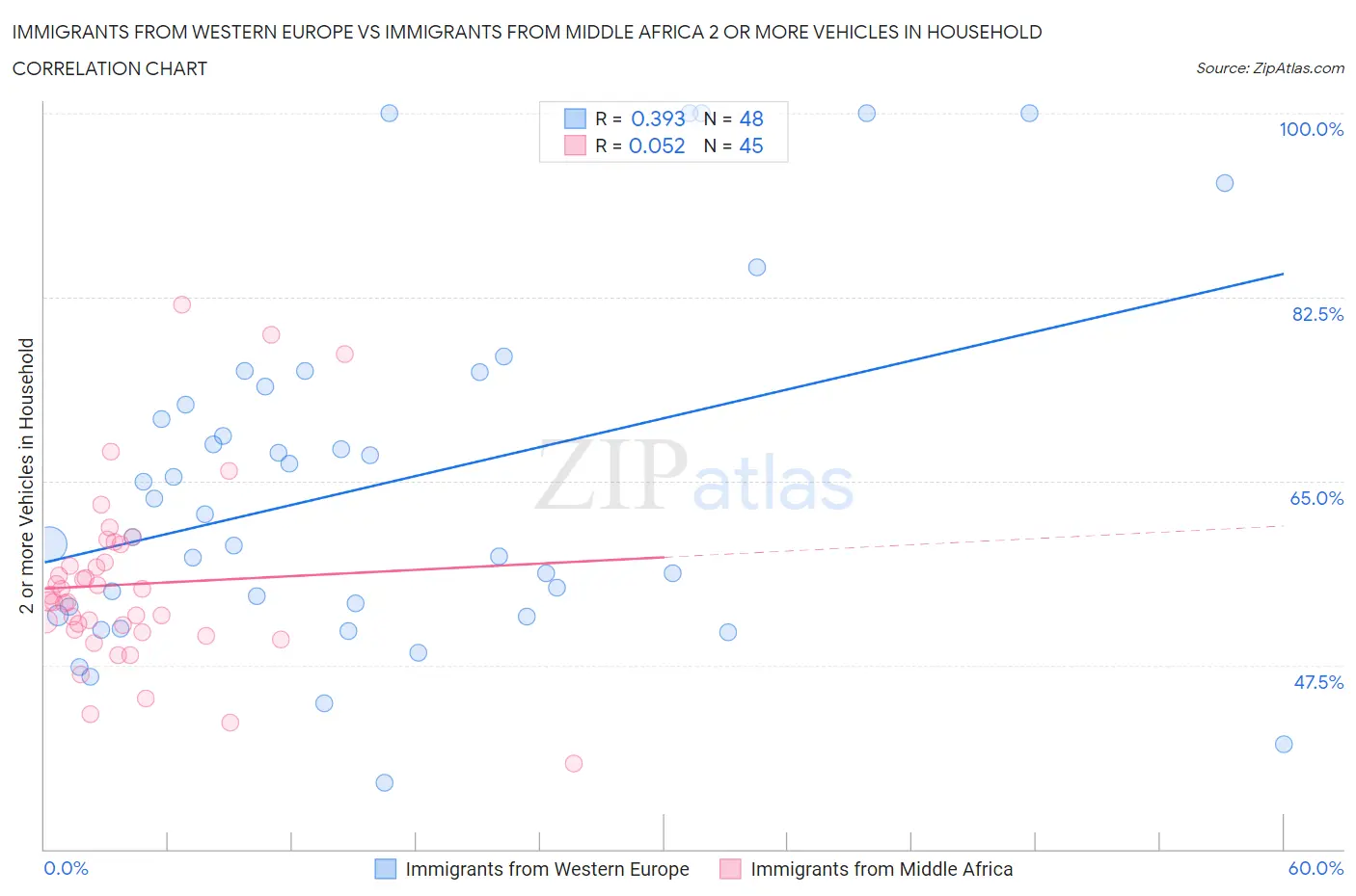 Immigrants from Western Europe vs Immigrants from Middle Africa 2 or more Vehicles in Household