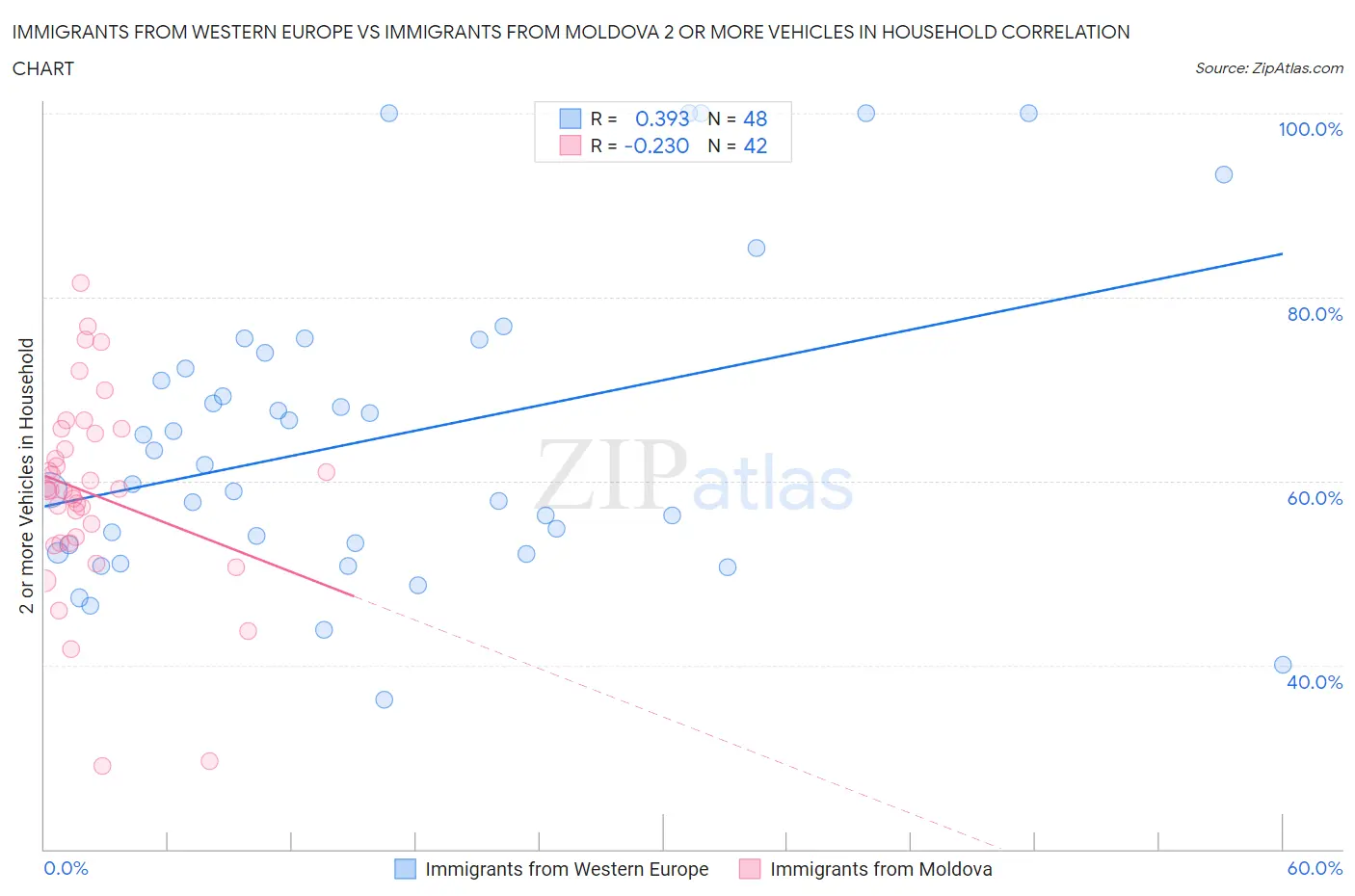 Immigrants from Western Europe vs Immigrants from Moldova 2 or more Vehicles in Household