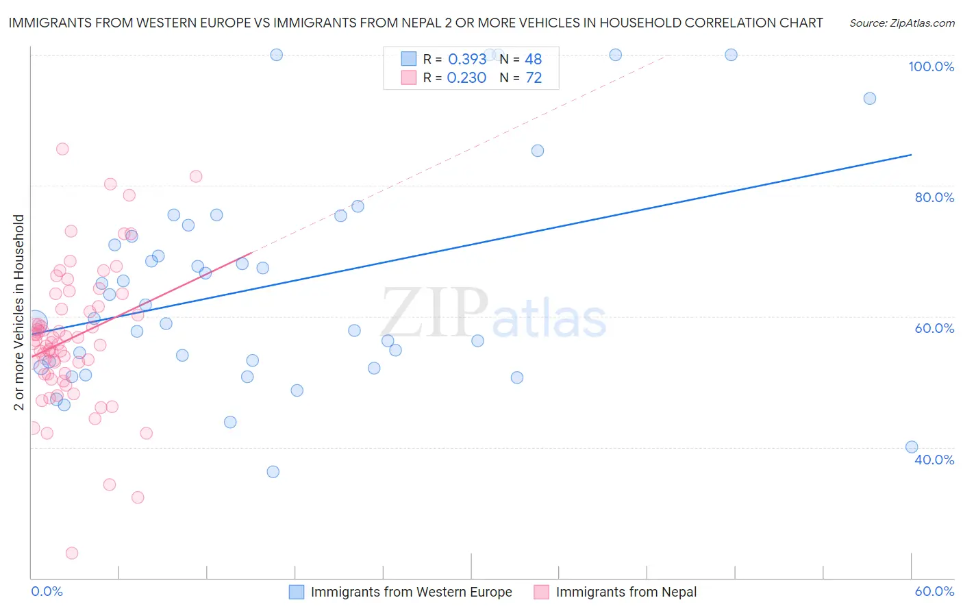 Immigrants from Western Europe vs Immigrants from Nepal 2 or more Vehicles in Household