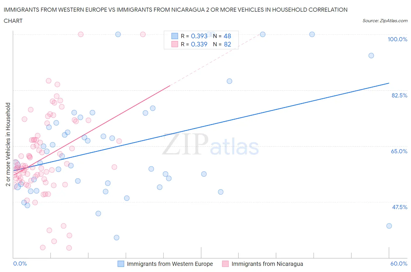 Immigrants from Western Europe vs Immigrants from Nicaragua 2 or more Vehicles in Household