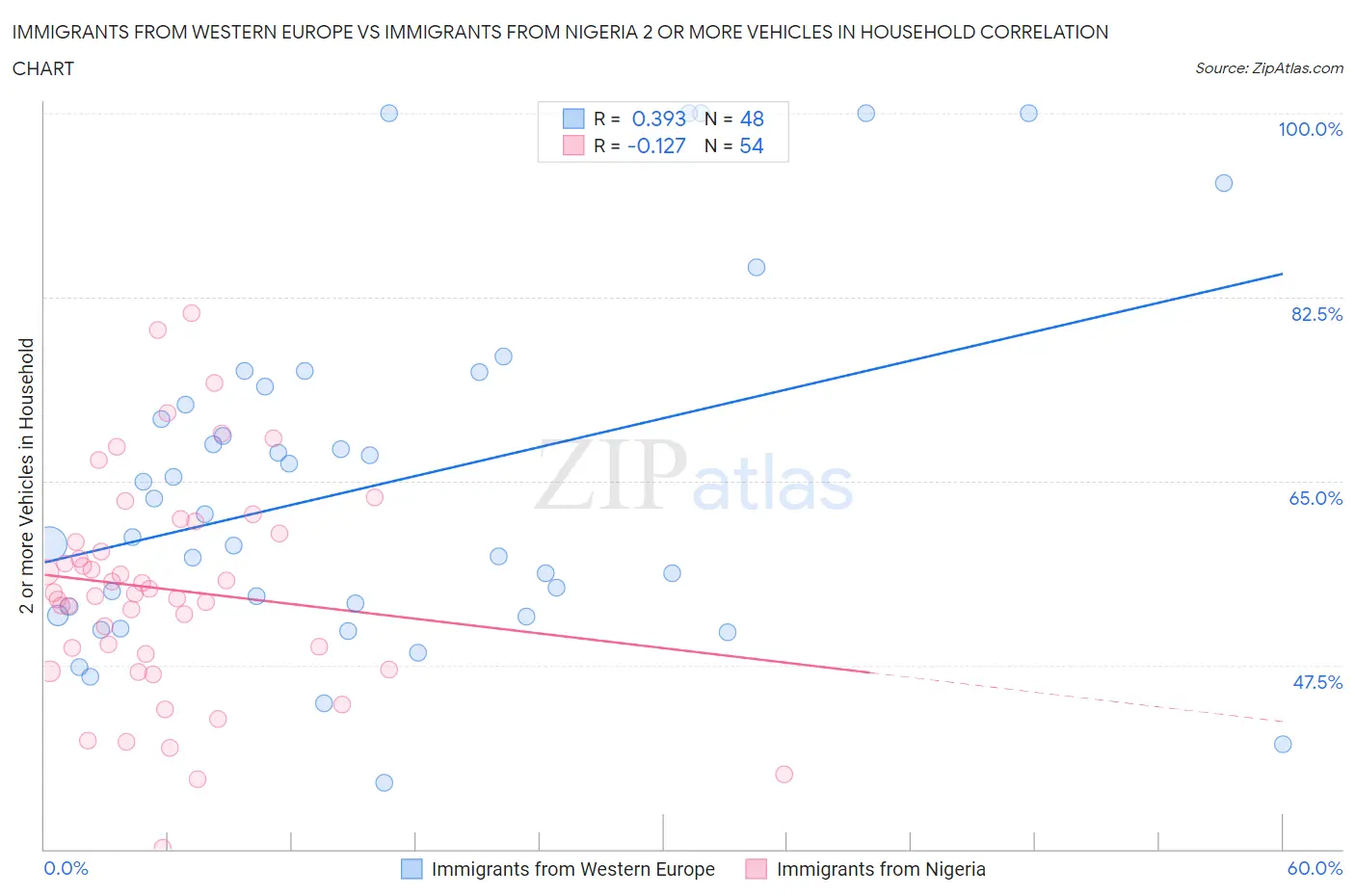 Immigrants from Western Europe vs Immigrants from Nigeria 2 or more Vehicles in Household