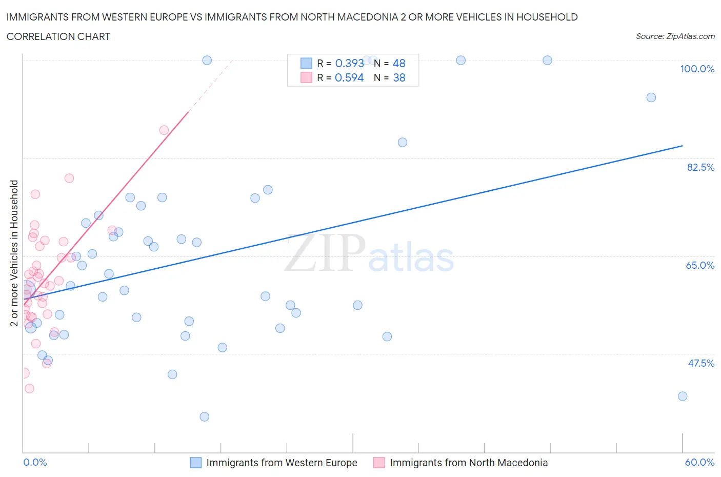 Immigrants from Western Europe vs Immigrants from North Macedonia 2 or more Vehicles in Household