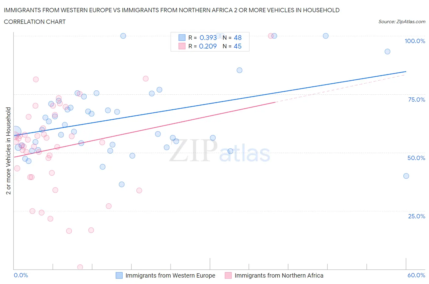 Immigrants from Western Europe vs Immigrants from Northern Africa 2 or more Vehicles in Household