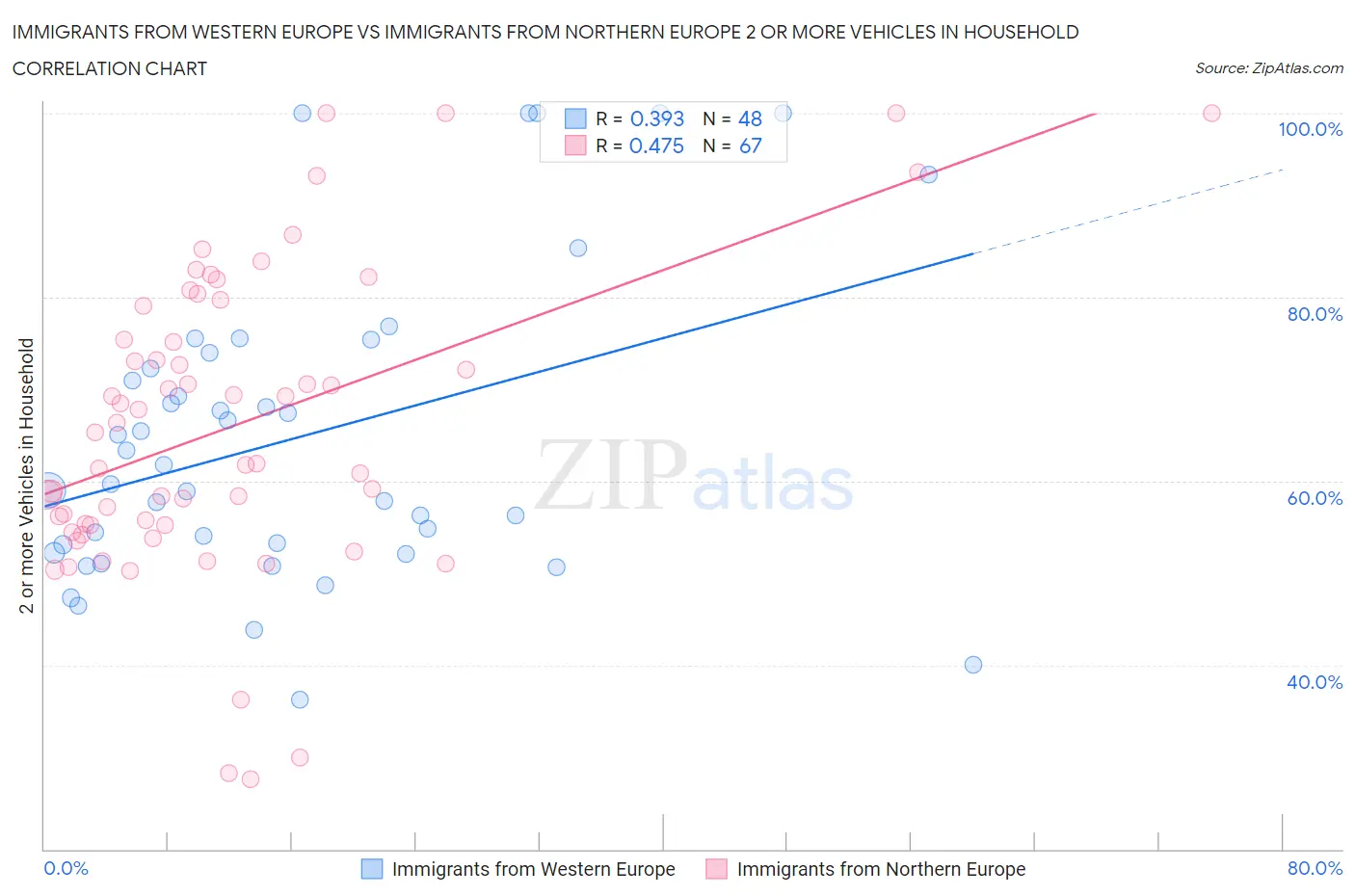 Immigrants from Western Europe vs Immigrants from Northern Europe 2 or more Vehicles in Household