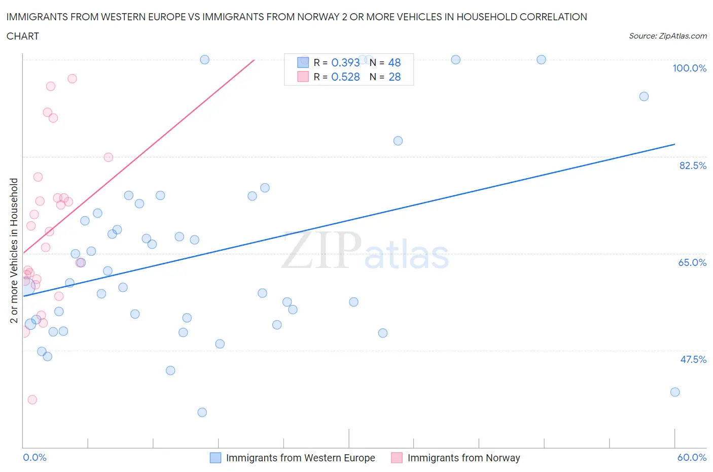 Immigrants from Western Europe vs Immigrants from Norway 2 or more Vehicles in Household