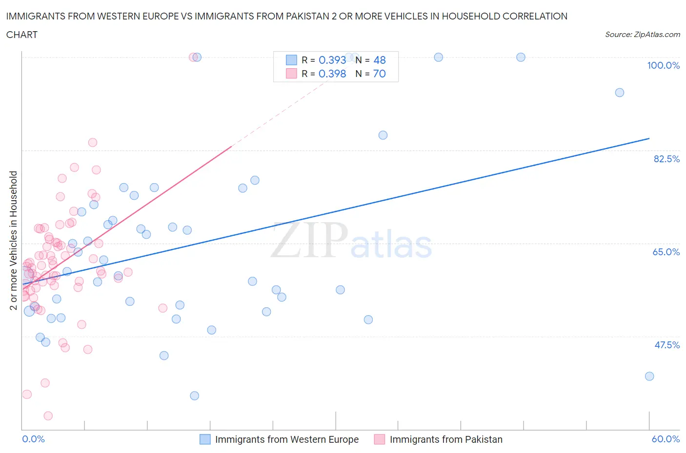 Immigrants from Western Europe vs Immigrants from Pakistan 2 or more Vehicles in Household