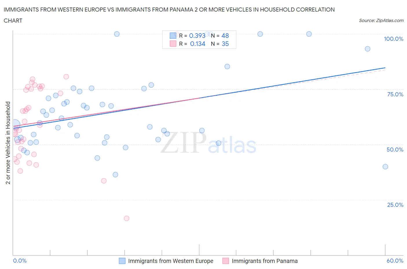 Immigrants from Western Europe vs Immigrants from Panama 2 or more Vehicles in Household
