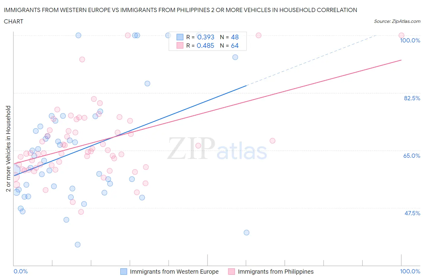 Immigrants from Western Europe vs Immigrants from Philippines 2 or more Vehicles in Household