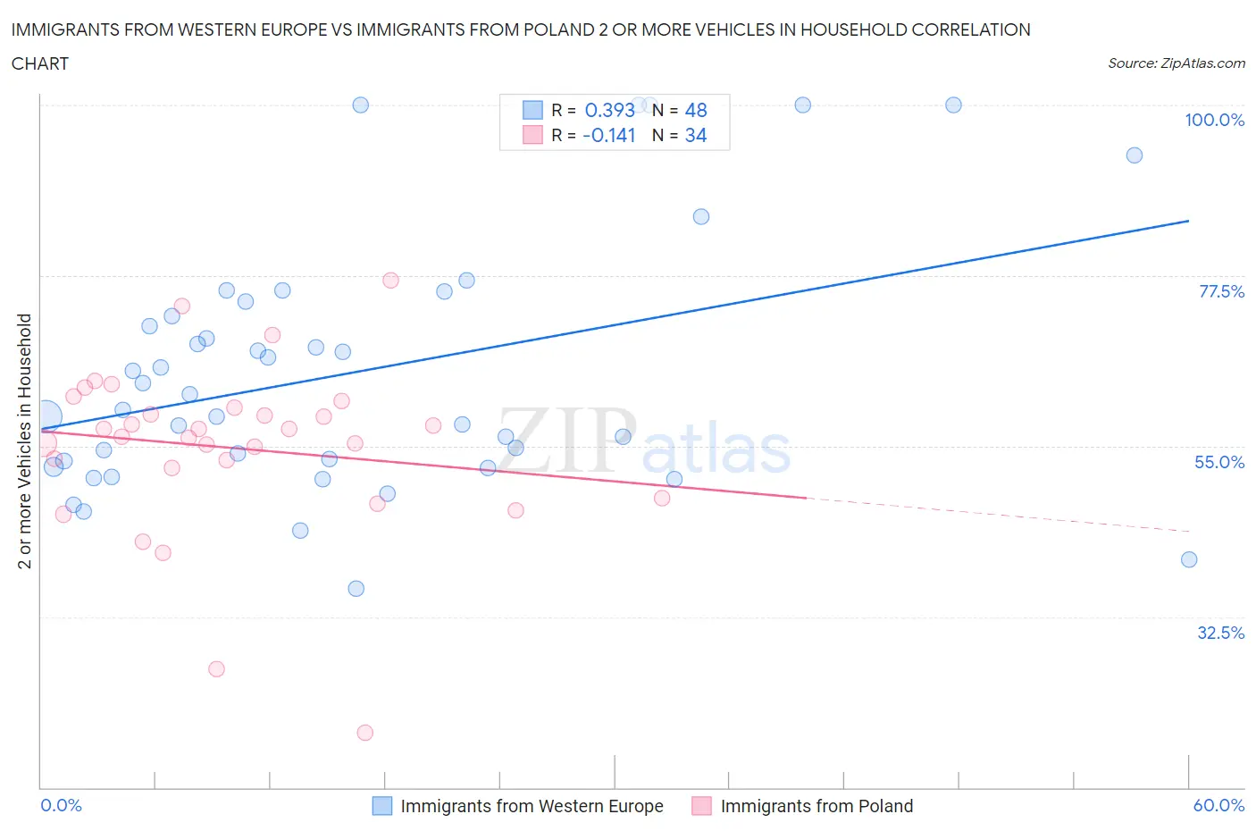 Immigrants from Western Europe vs Immigrants from Poland 2 or more Vehicles in Household
