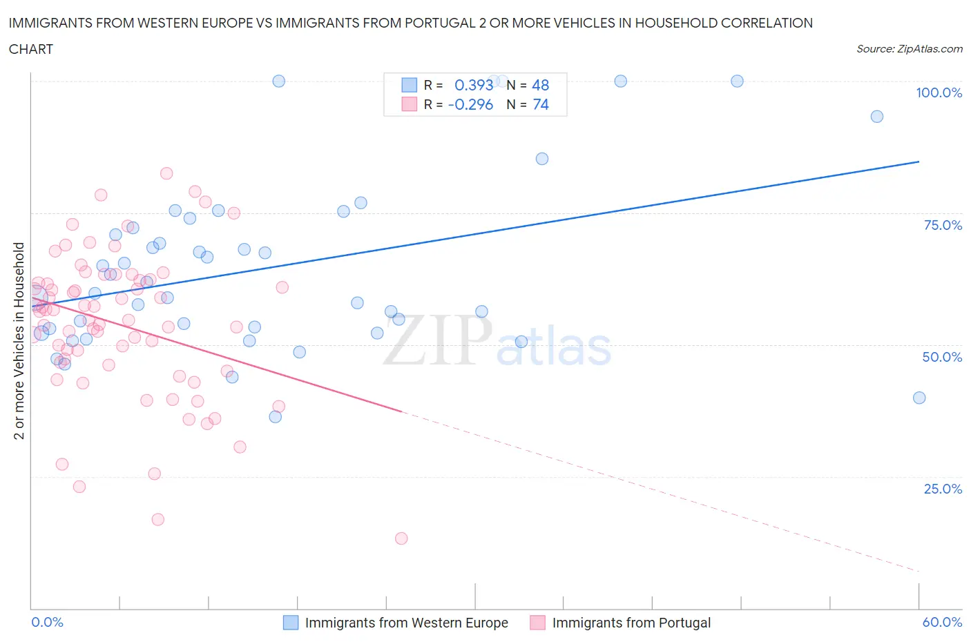 Immigrants from Western Europe vs Immigrants from Portugal 2 or more Vehicles in Household