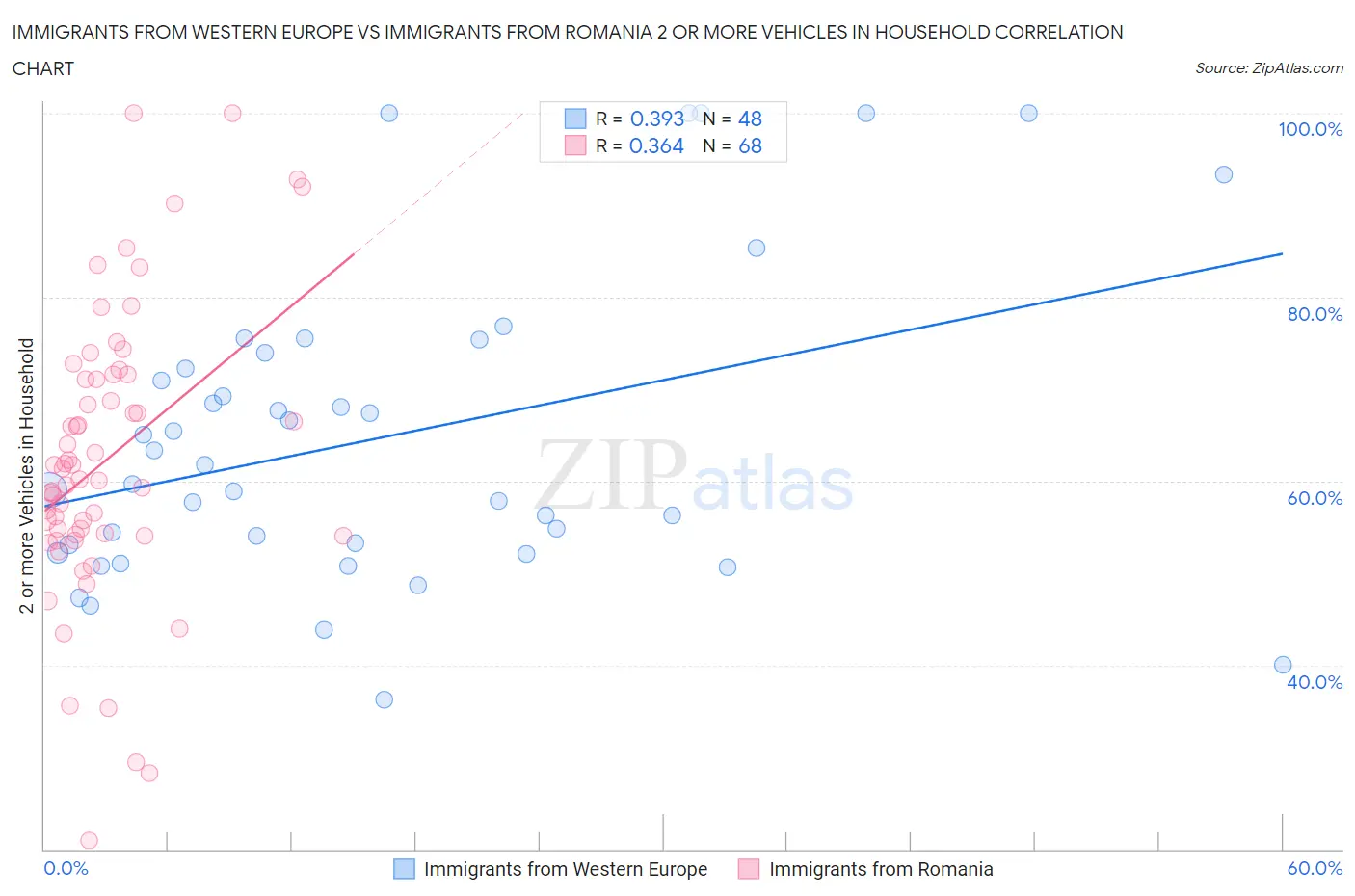 Immigrants from Western Europe vs Immigrants from Romania 2 or more Vehicles in Household