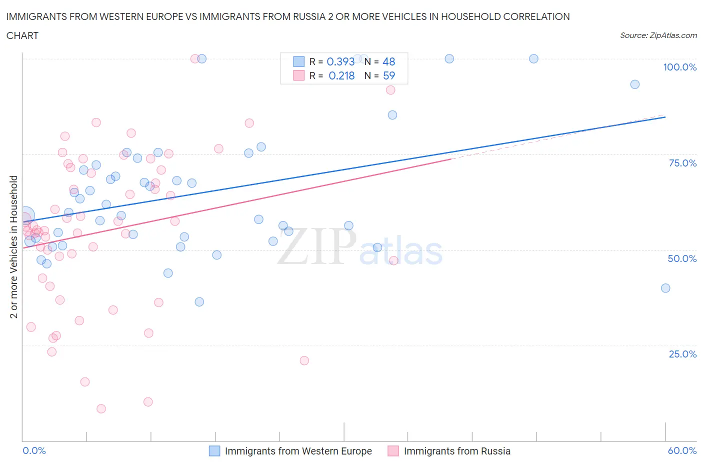 Immigrants from Western Europe vs Immigrants from Russia 2 or more Vehicles in Household