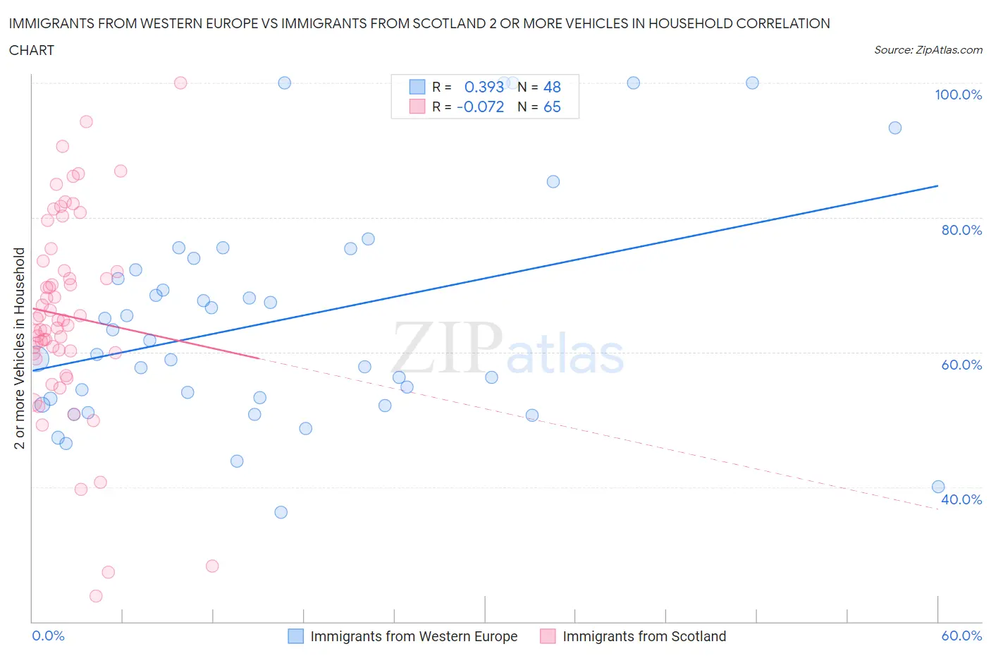 Immigrants from Western Europe vs Immigrants from Scotland 2 or more Vehicles in Household