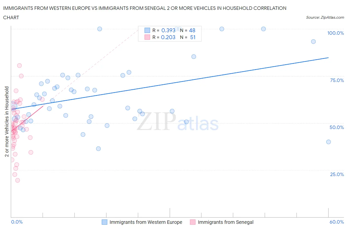 Immigrants from Western Europe vs Immigrants from Senegal 2 or more Vehicles in Household