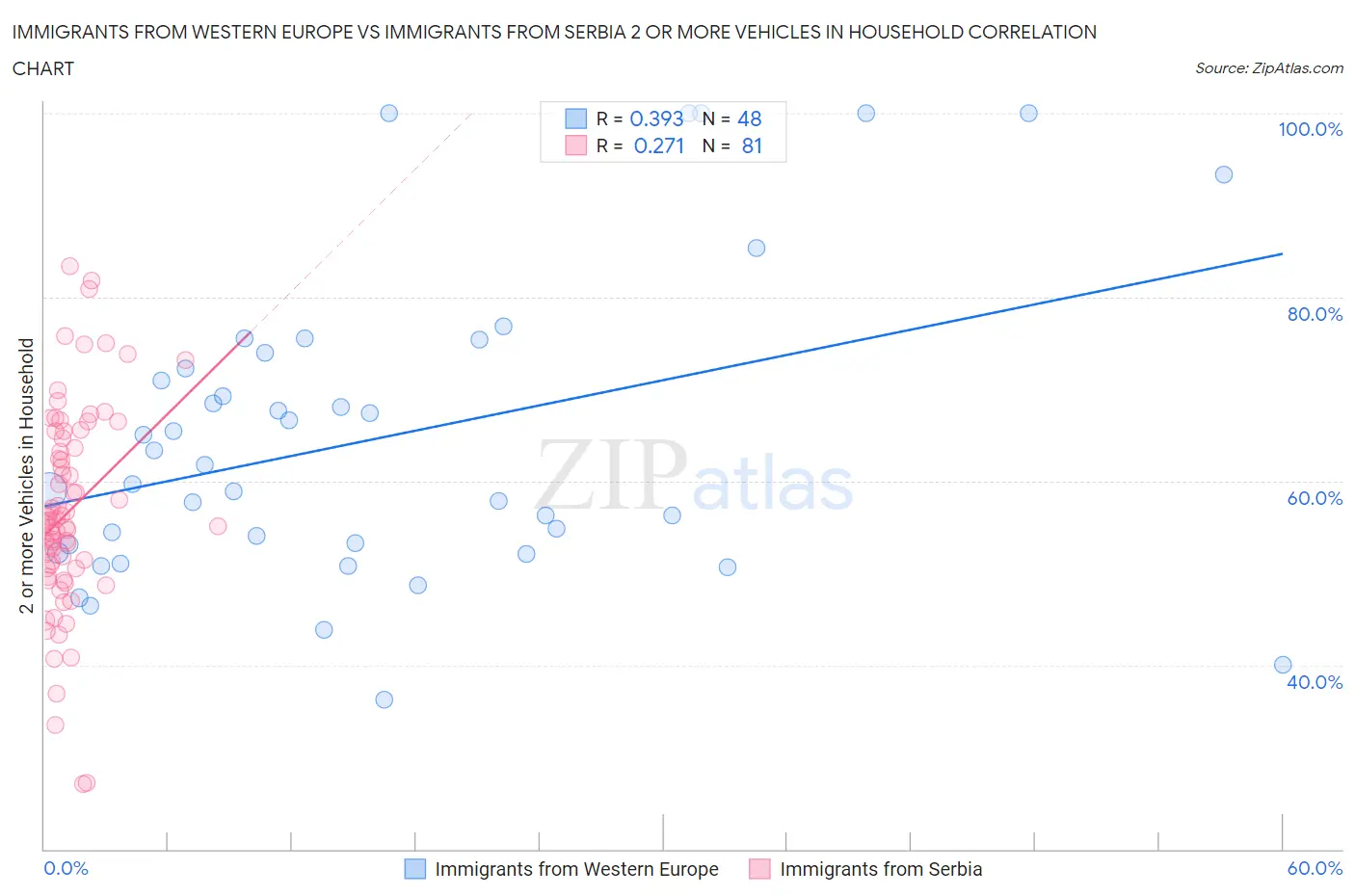 Immigrants from Western Europe vs Immigrants from Serbia 2 or more Vehicles in Household