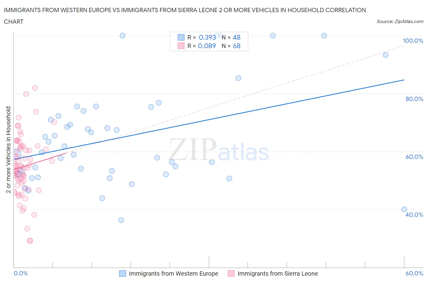 Immigrants from Western Europe vs Immigrants from Sierra Leone 2 or more Vehicles in Household