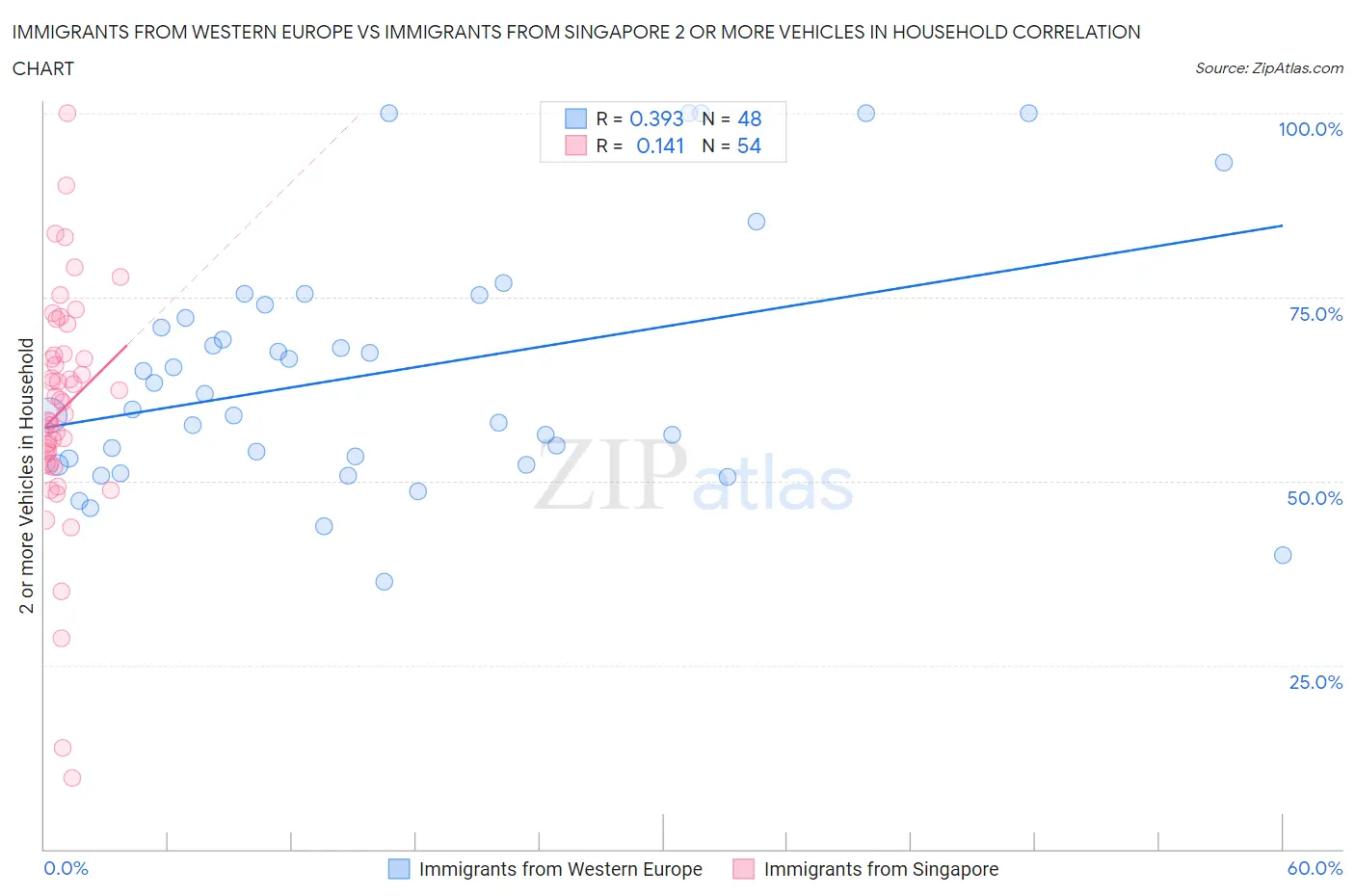 Immigrants from Western Europe vs Immigrants from Singapore 2 or more Vehicles in Household