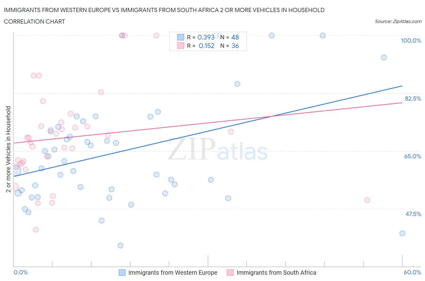 Immigrants from Western Europe vs Immigrants from South Africa 2 or more Vehicles in Household