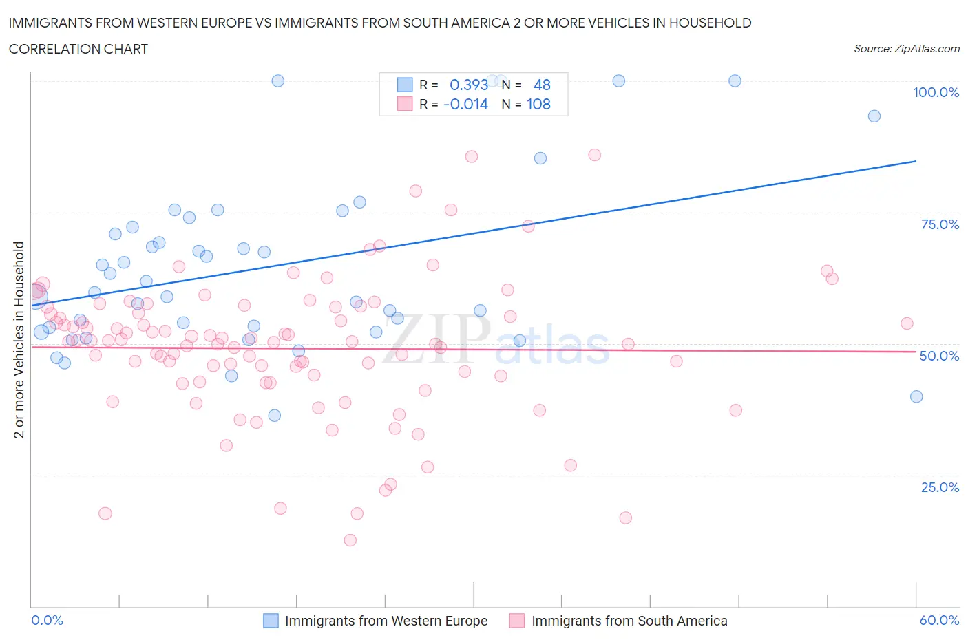 Immigrants from Western Europe vs Immigrants from South America 2 or more Vehicles in Household