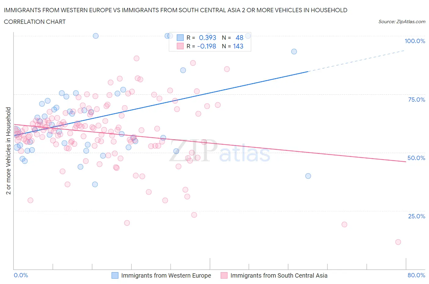 Immigrants from Western Europe vs Immigrants from South Central Asia 2 or more Vehicles in Household