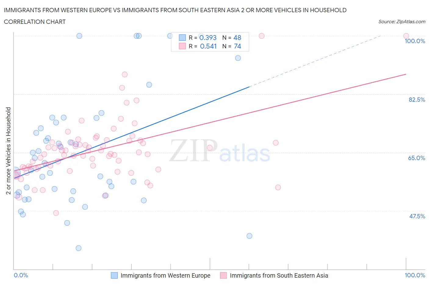 Immigrants from Western Europe vs Immigrants from South Eastern Asia 2 or more Vehicles in Household