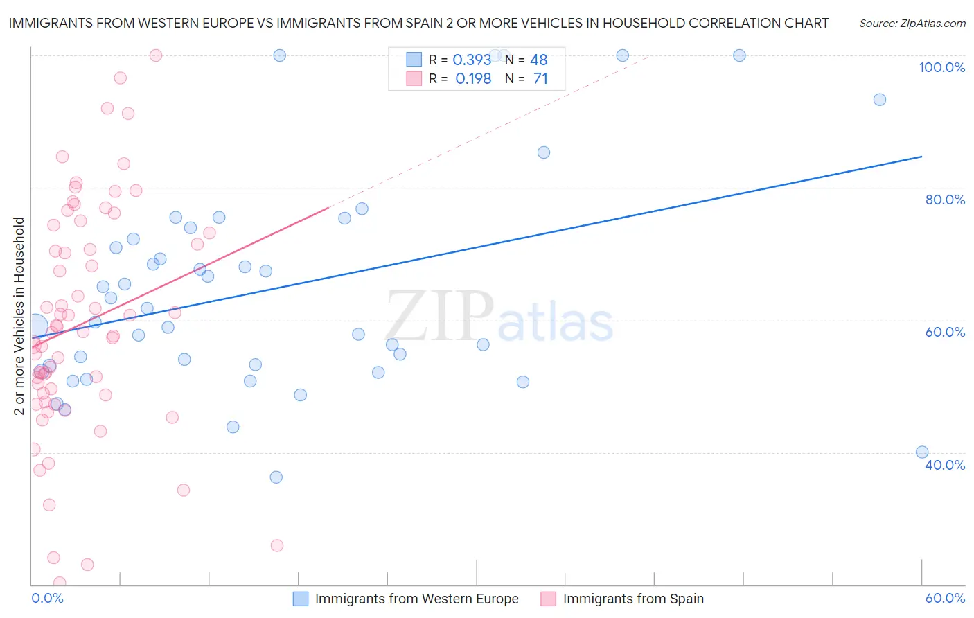 Immigrants from Western Europe vs Immigrants from Spain 2 or more Vehicles in Household