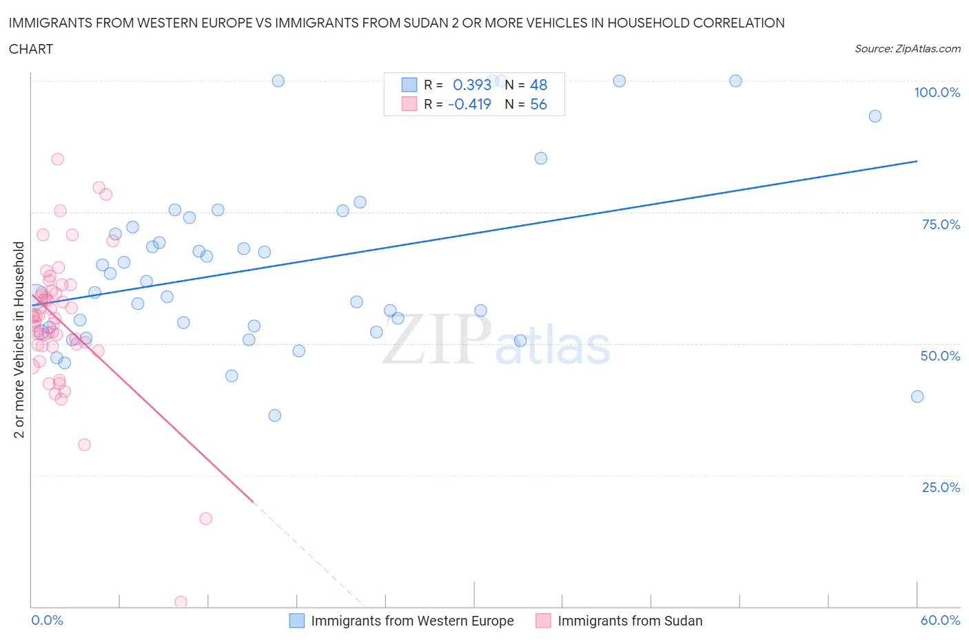 Immigrants from Western Europe vs Immigrants from Sudan 2 or more Vehicles in Household