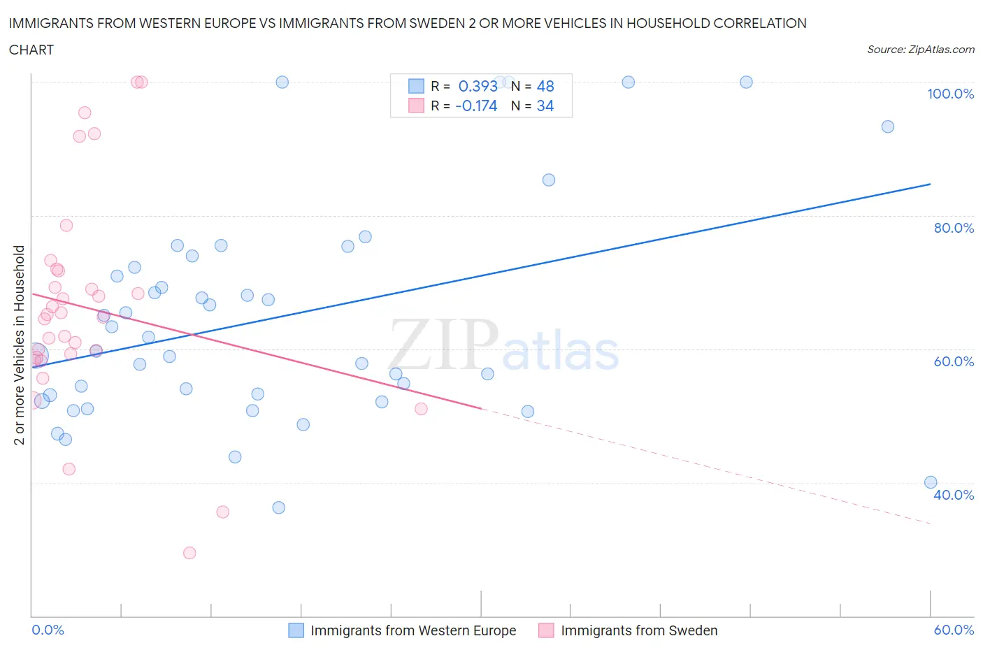 Immigrants from Western Europe vs Immigrants from Sweden 2 or more Vehicles in Household