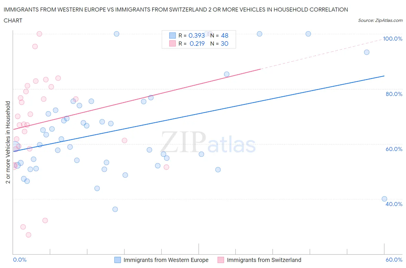 Immigrants from Western Europe vs Immigrants from Switzerland 2 or more Vehicles in Household