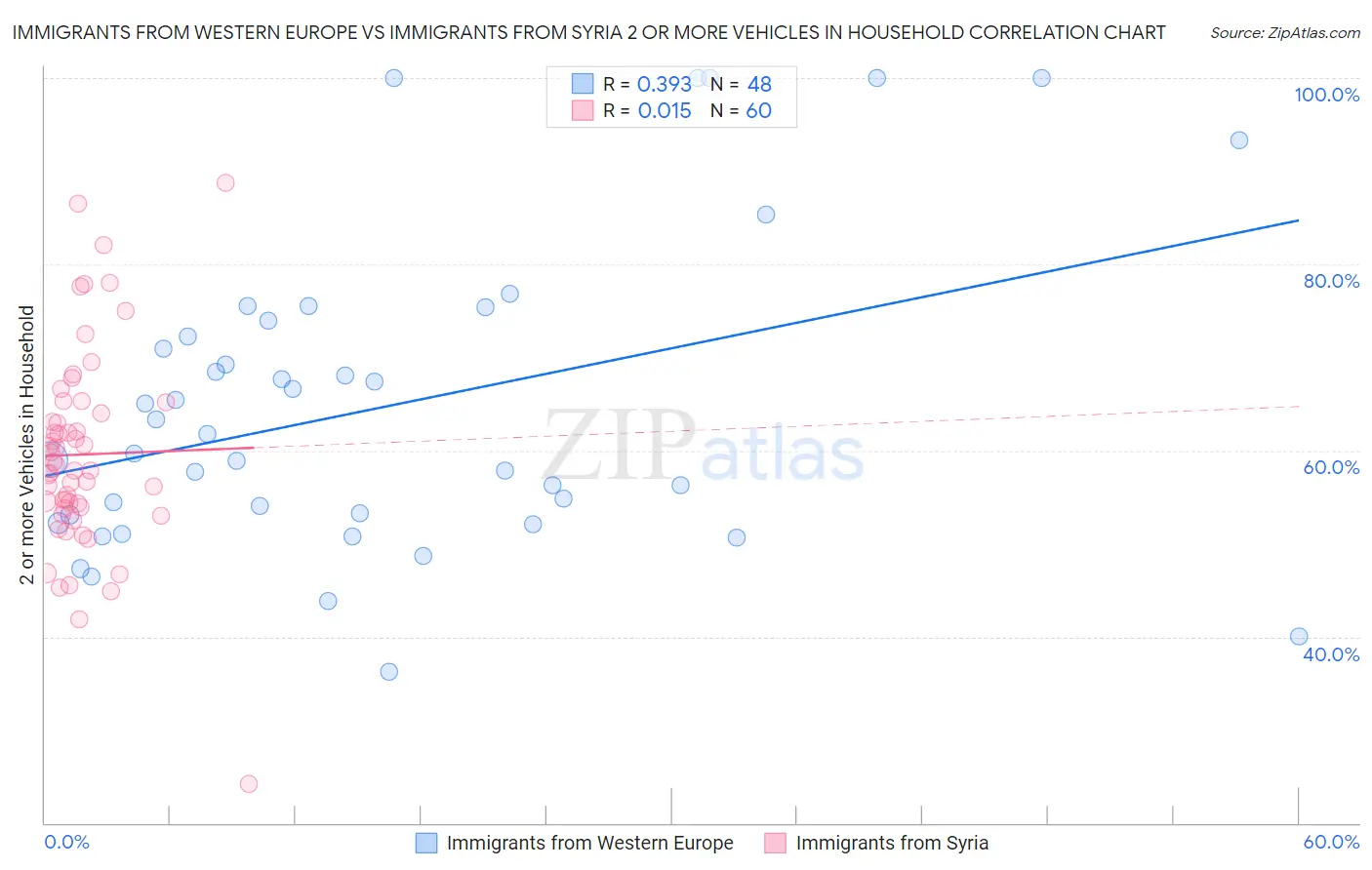 Immigrants from Western Europe vs Immigrants from Syria 2 or more Vehicles in Household