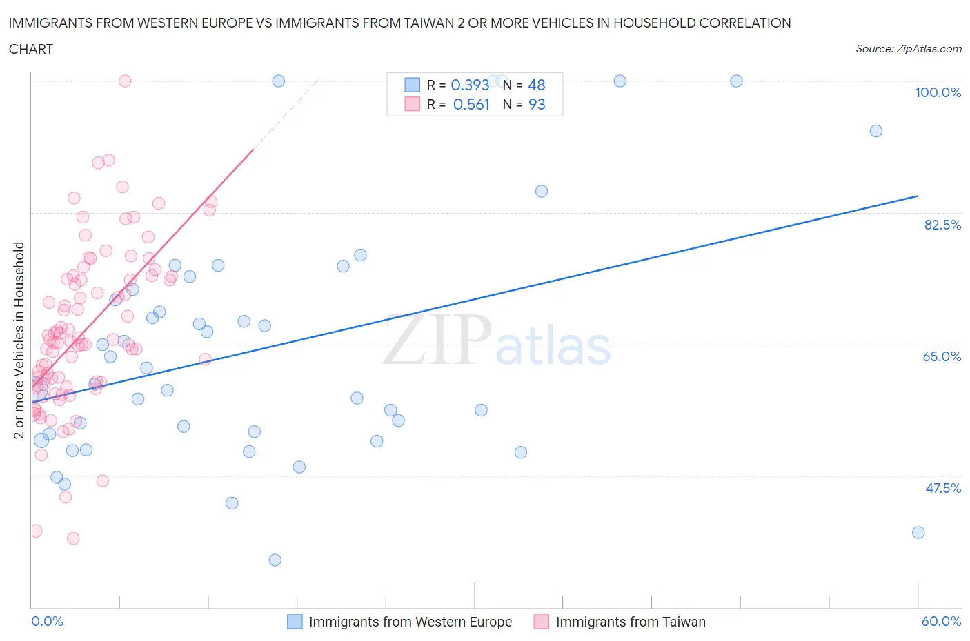 Immigrants from Western Europe vs Immigrants from Taiwan 2 or more Vehicles in Household