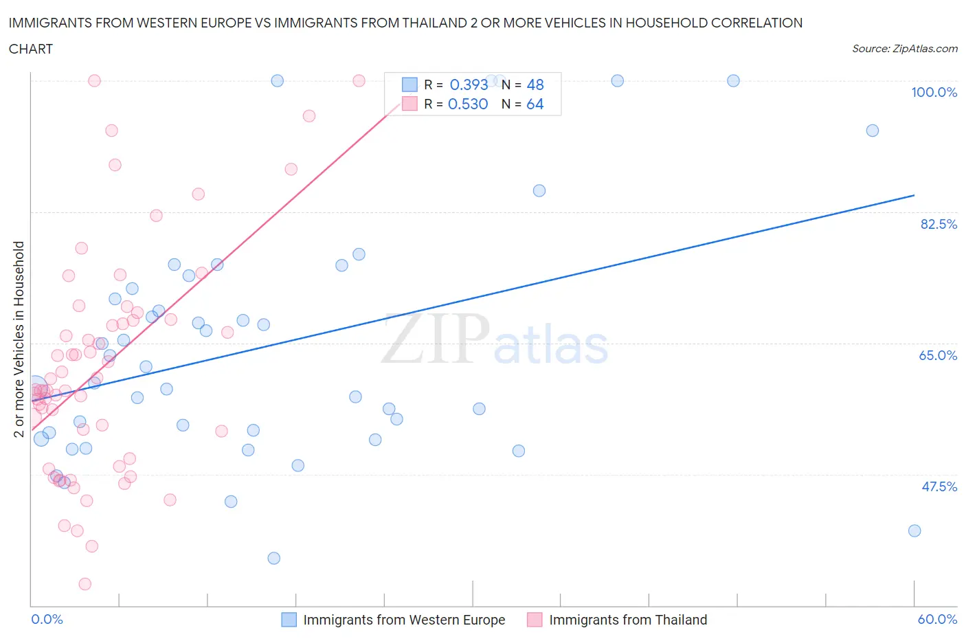 Immigrants from Western Europe vs Immigrants from Thailand 2 or more Vehicles in Household