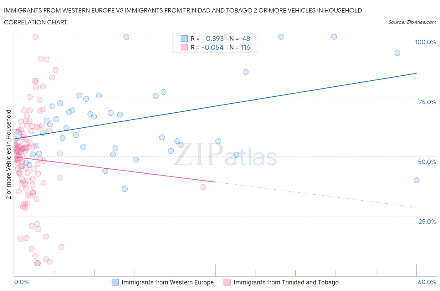 Immigrants from Western Europe vs Immigrants from Trinidad and Tobago 2 or more Vehicles in Household