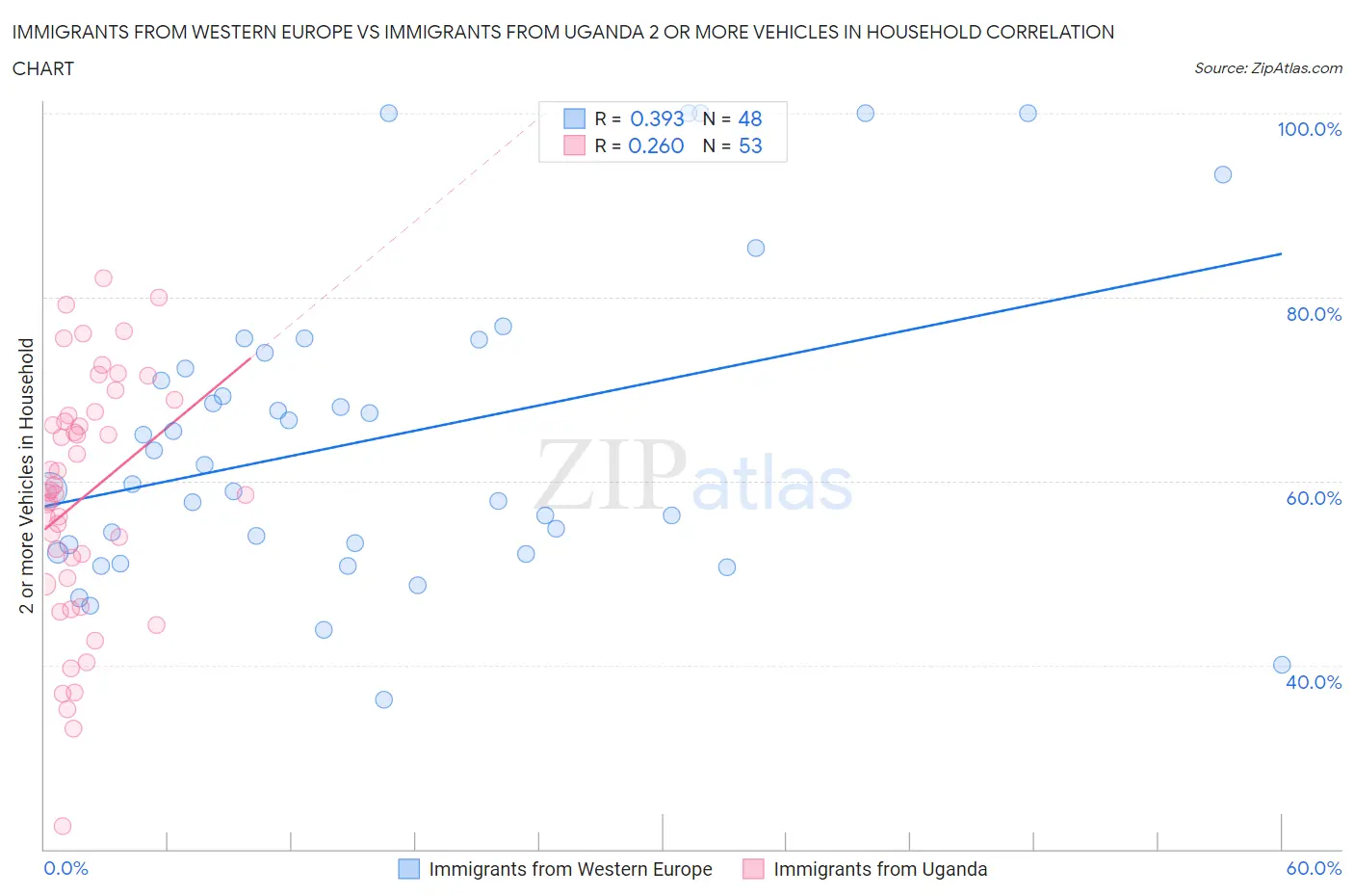 Immigrants from Western Europe vs Immigrants from Uganda 2 or more Vehicles in Household