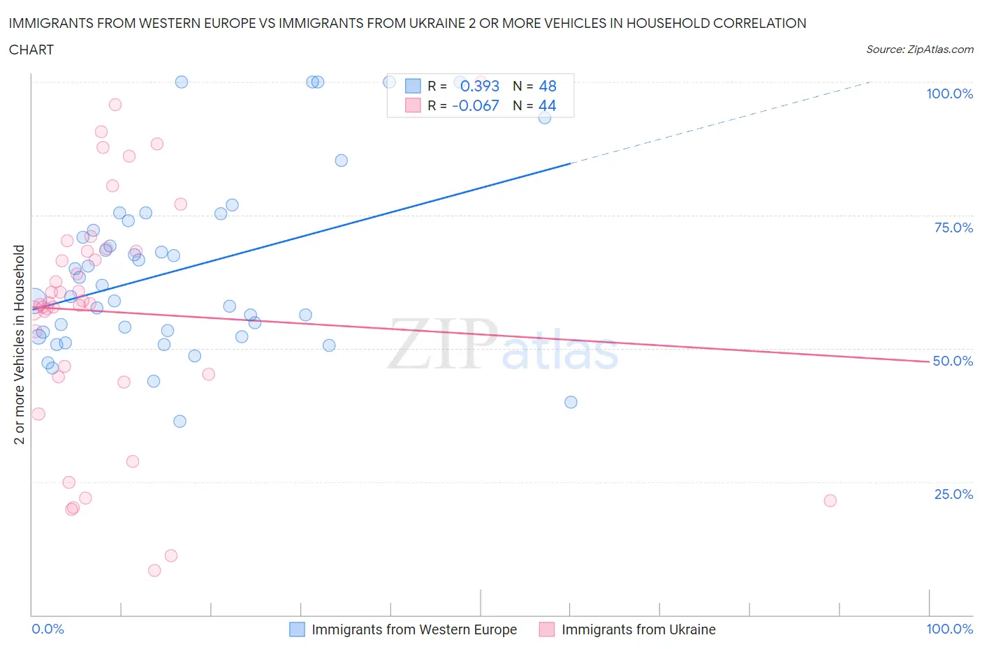 Immigrants from Western Europe vs Immigrants from Ukraine 2 or more Vehicles in Household