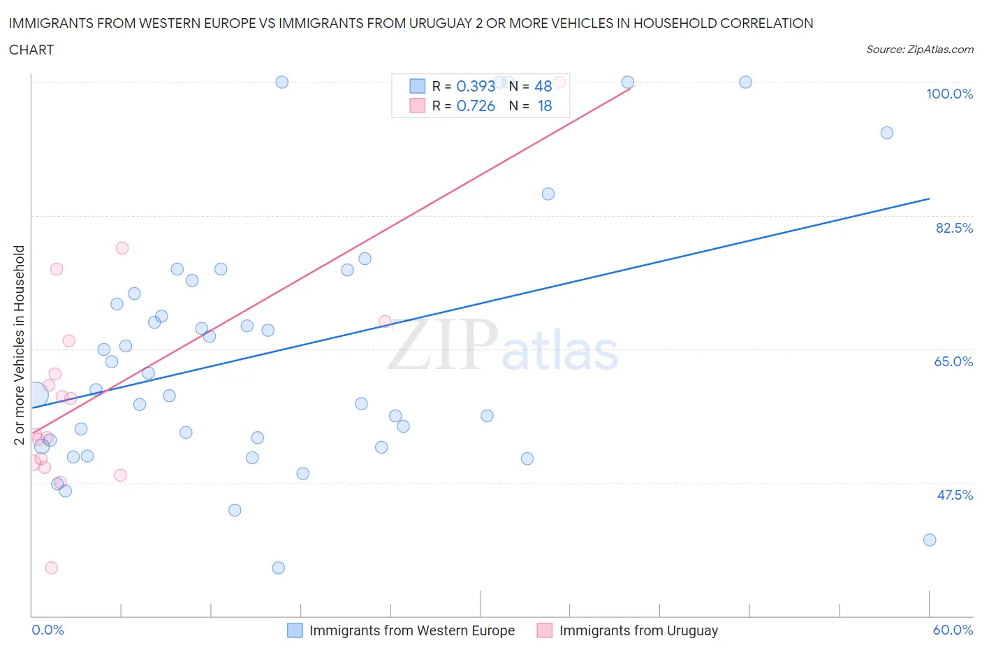 Immigrants from Western Europe vs Immigrants from Uruguay 2 or more Vehicles in Household