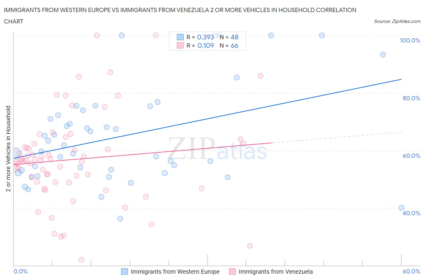 Immigrants from Western Europe vs Immigrants from Venezuela 2 or more Vehicles in Household