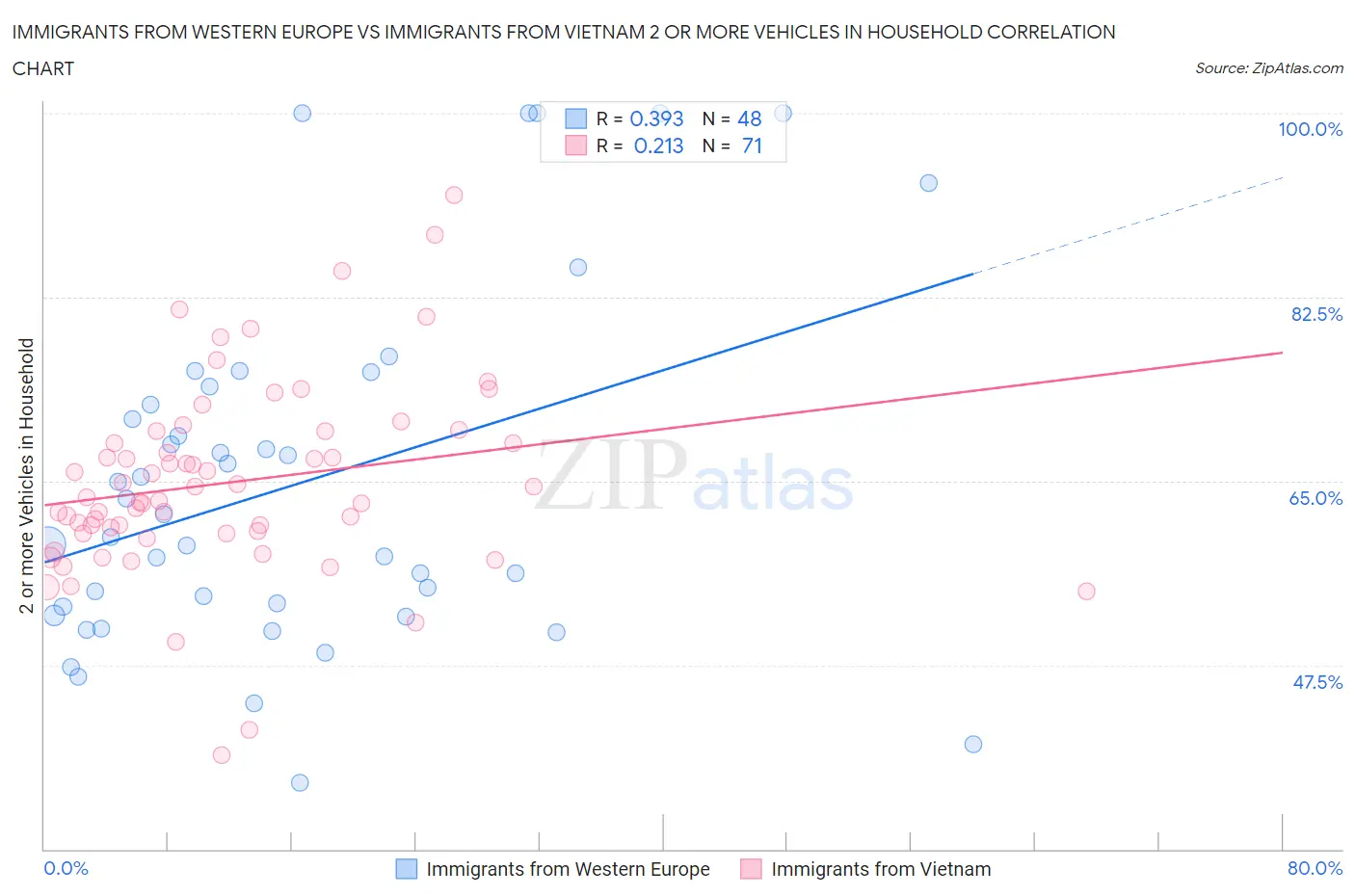 Immigrants from Western Europe vs Immigrants from Vietnam 2 or more Vehicles in Household