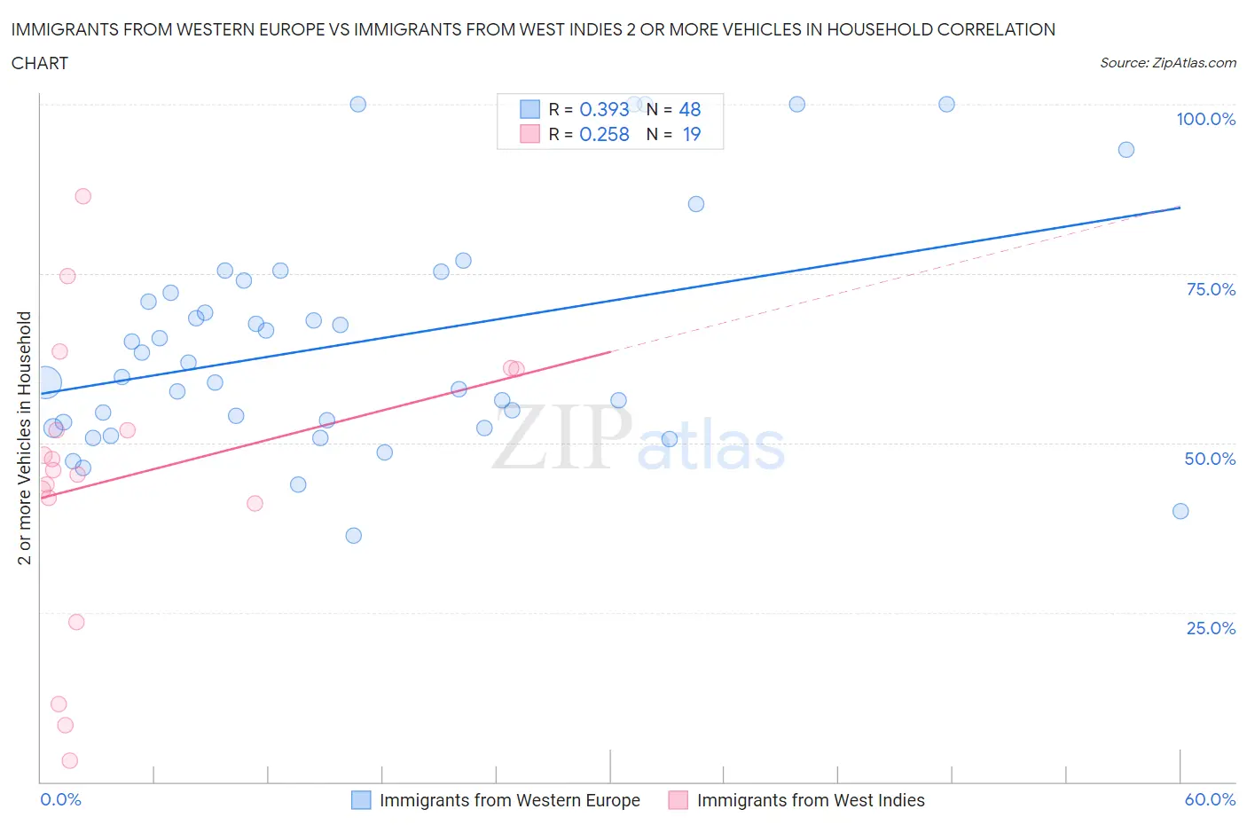 Immigrants from Western Europe vs Immigrants from West Indies 2 or more Vehicles in Household