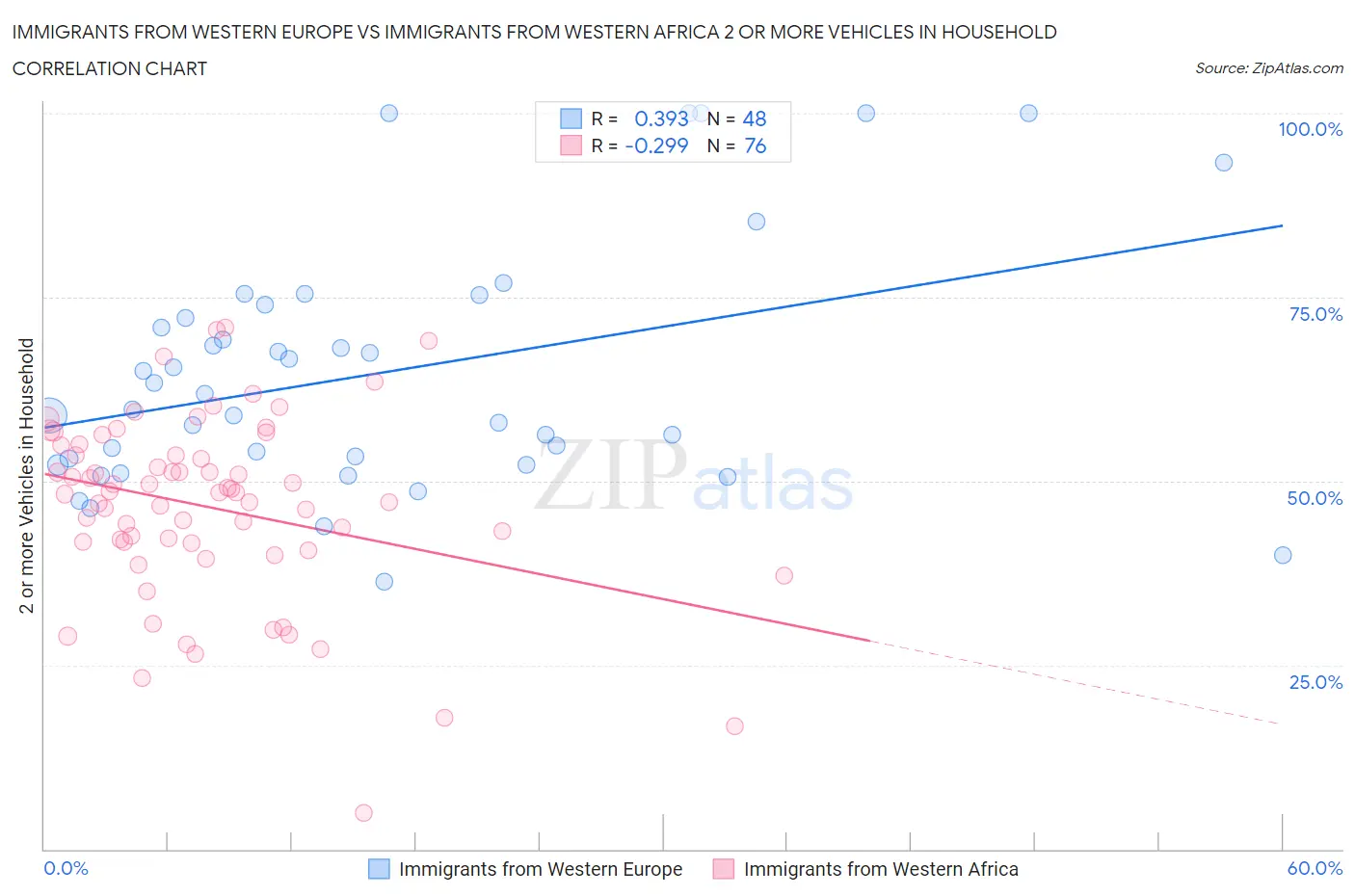 Immigrants from Western Europe vs Immigrants from Western Africa 2 or more Vehicles in Household