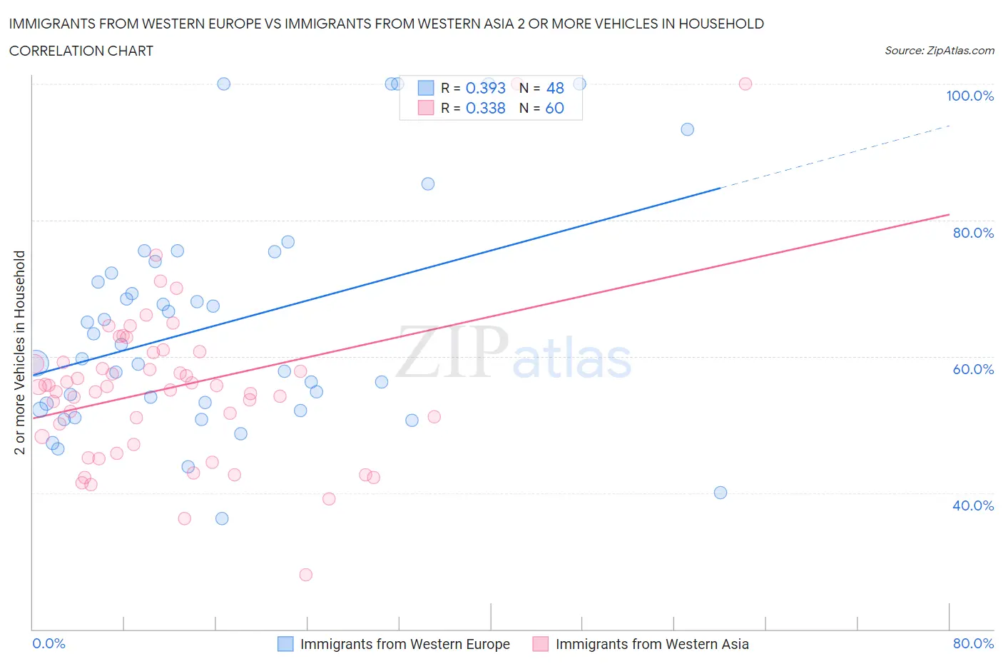 Immigrants from Western Europe vs Immigrants from Western Asia 2 or more Vehicles in Household