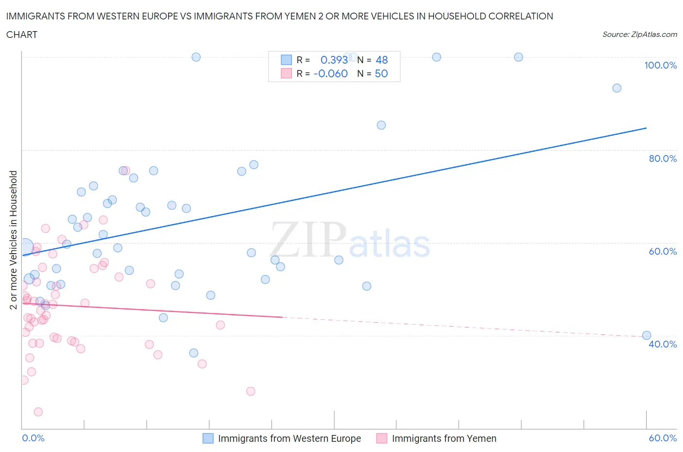 Immigrants from Western Europe vs Immigrants from Yemen 2 or more Vehicles in Household