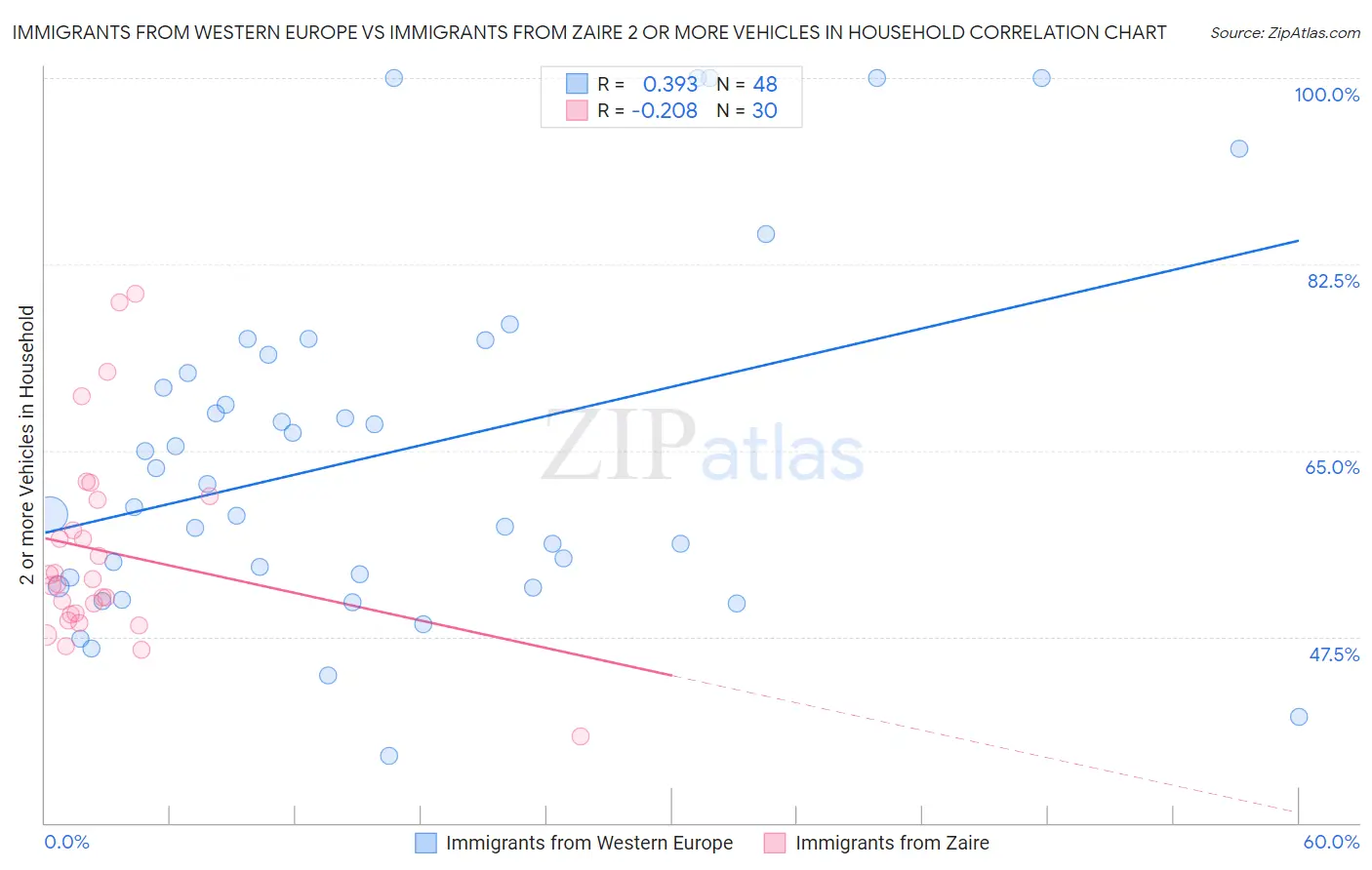 Immigrants from Western Europe vs Immigrants from Zaire 2 or more Vehicles in Household