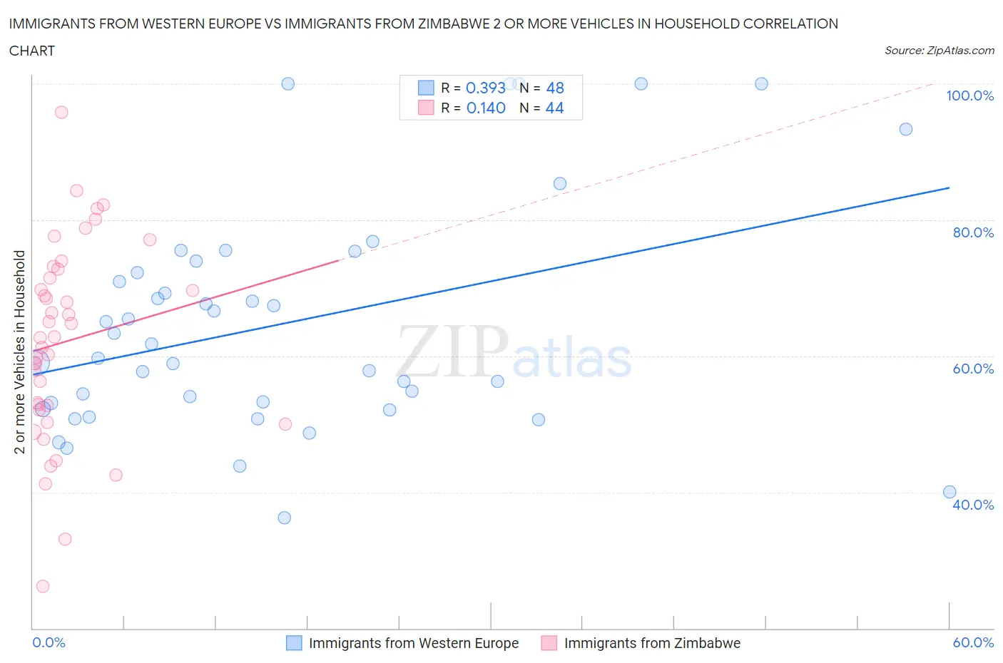 Immigrants from Western Europe vs Immigrants from Zimbabwe 2 or more Vehicles in Household